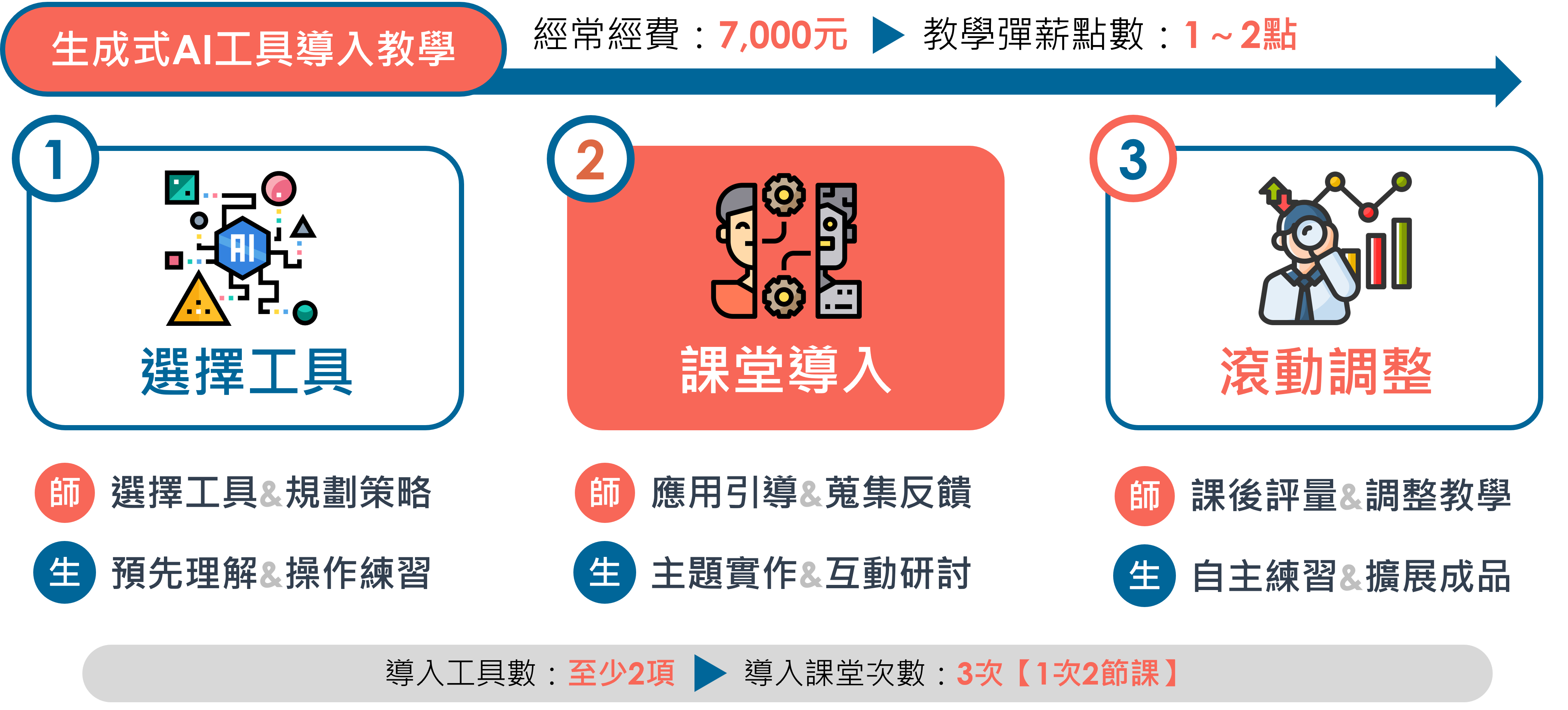 計畫執行摘要