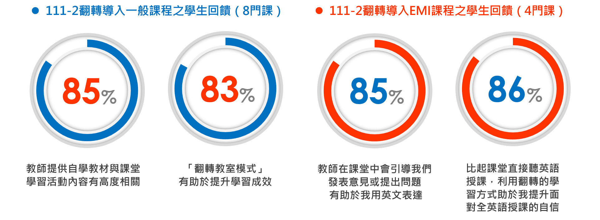 翻轉教室