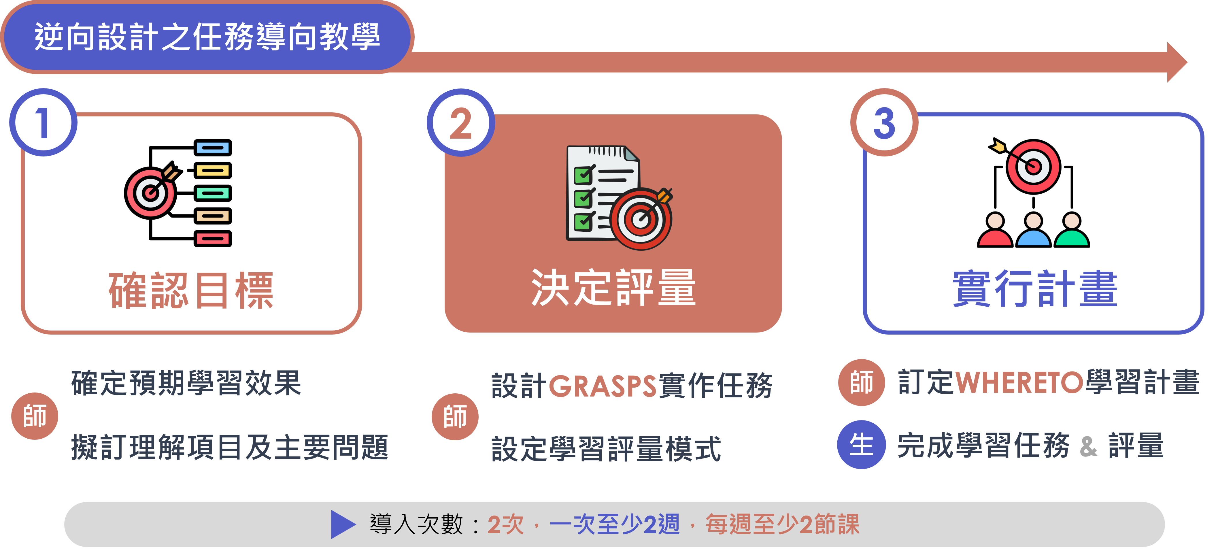 逆向設計之任務導向教學