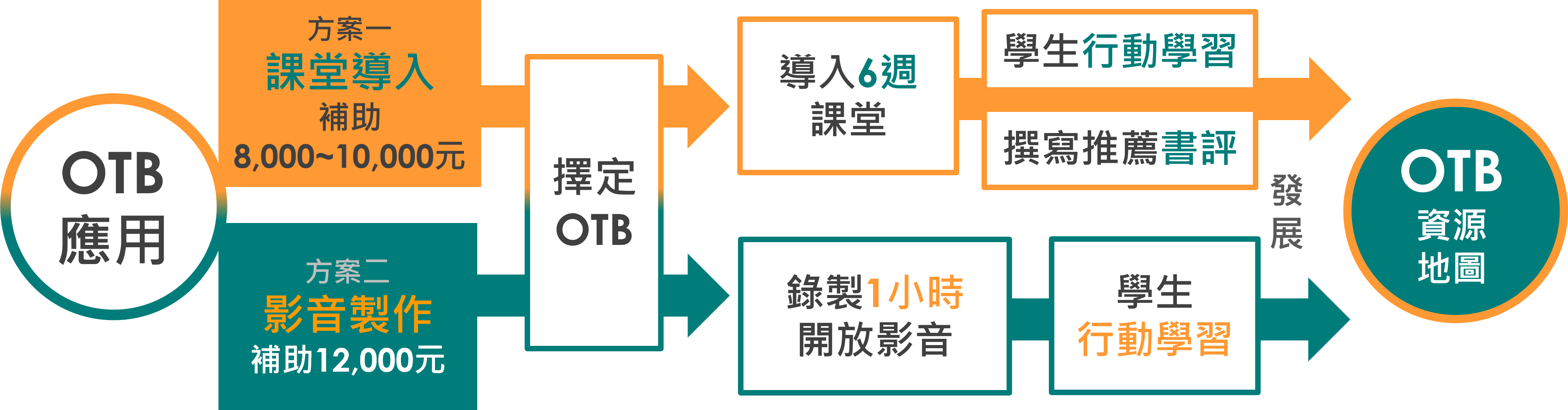 OTB計畫執行圖