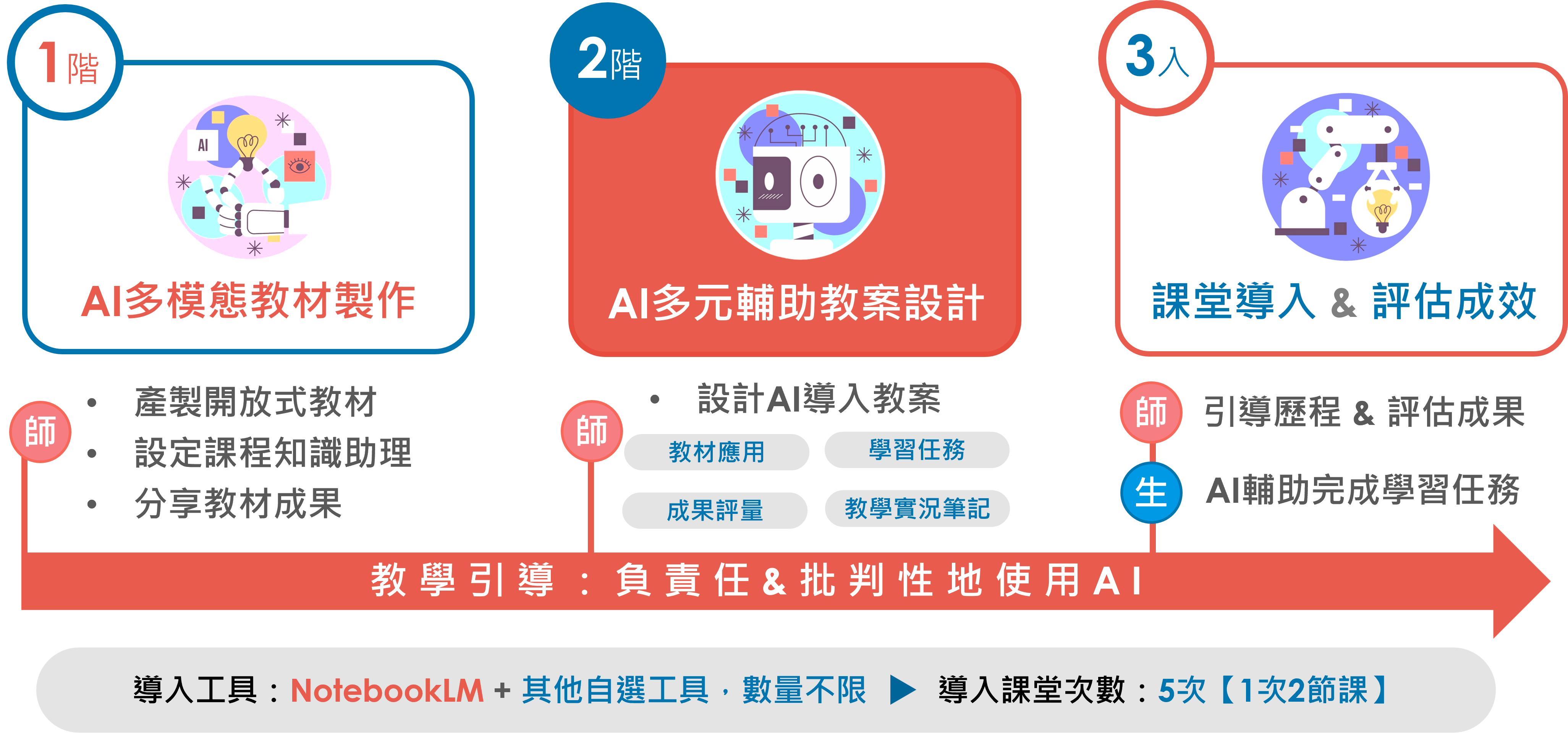 計畫執行摘要