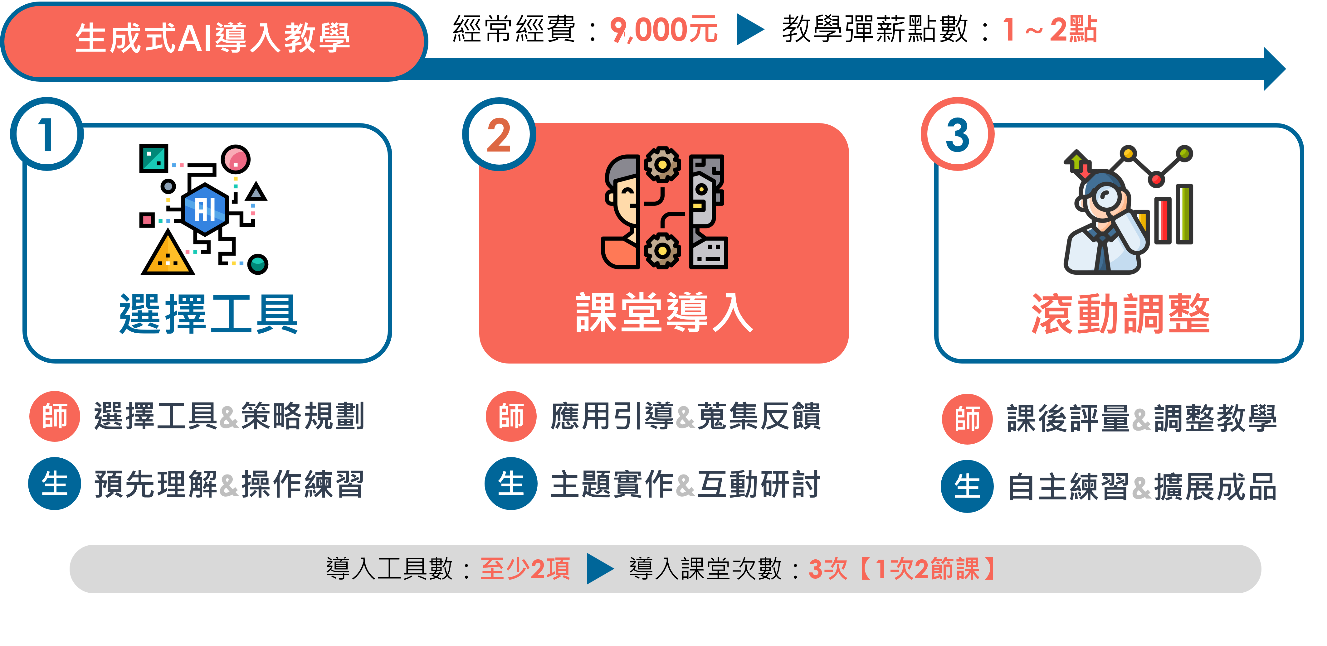 計畫執行摘要