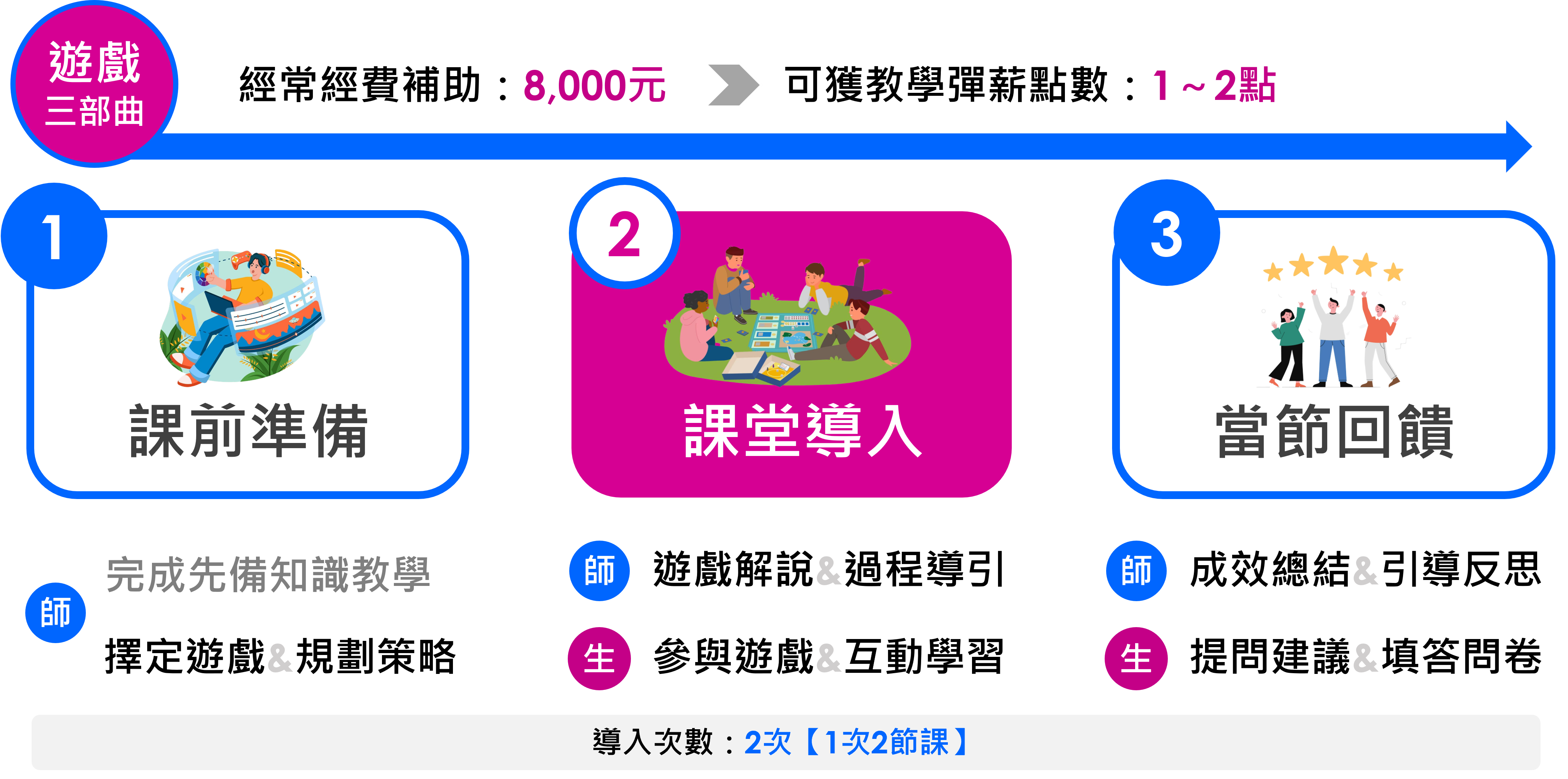 遊戲式學習