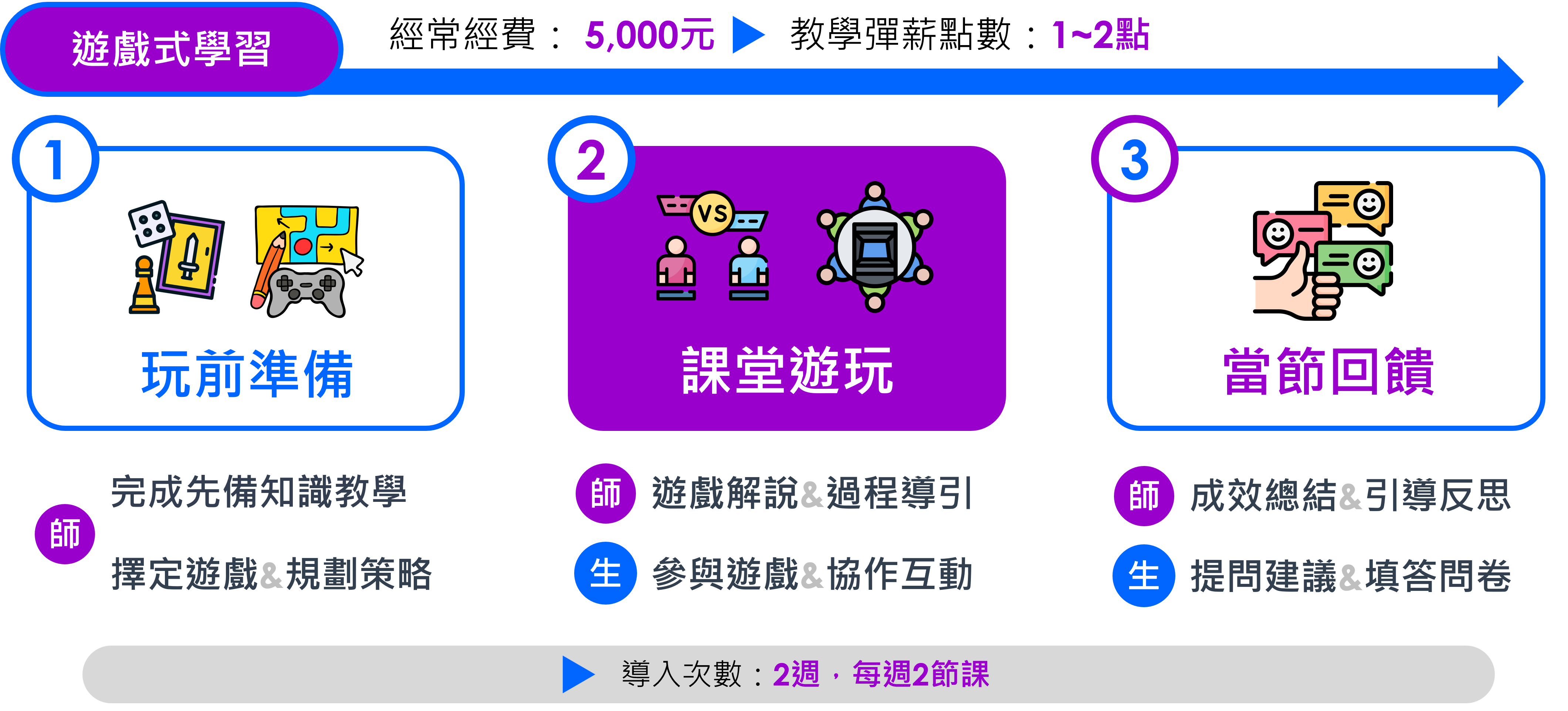 遊戲式學習