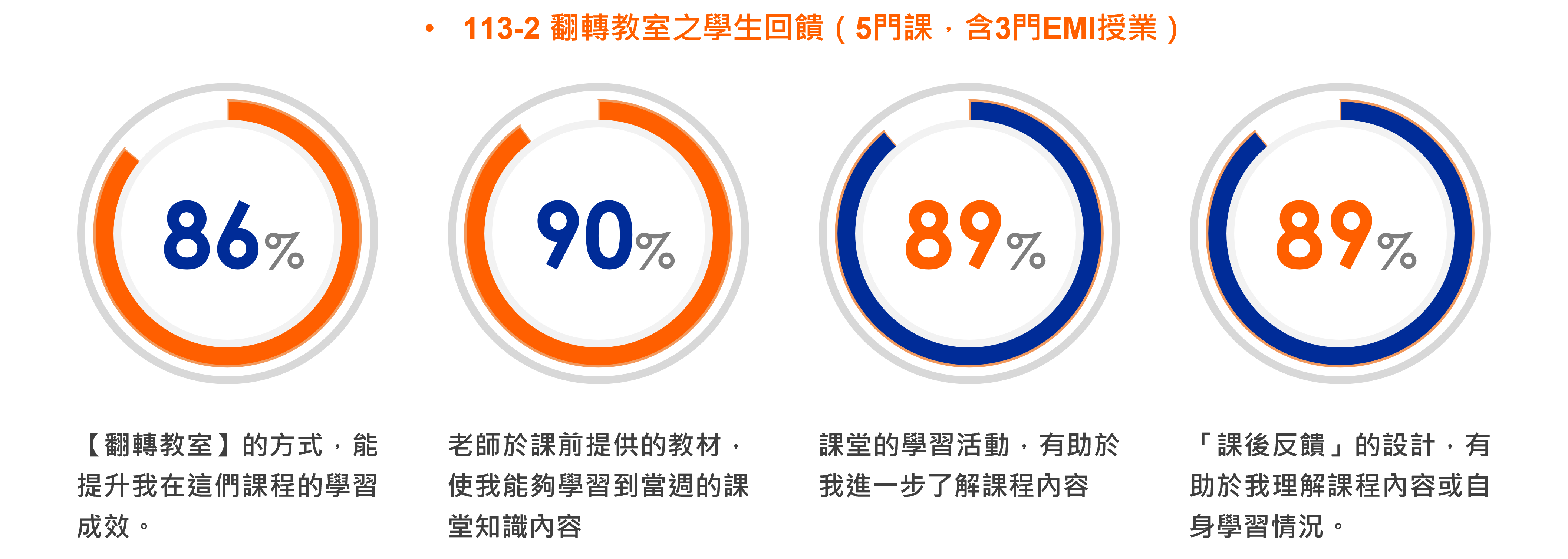 翻轉教室