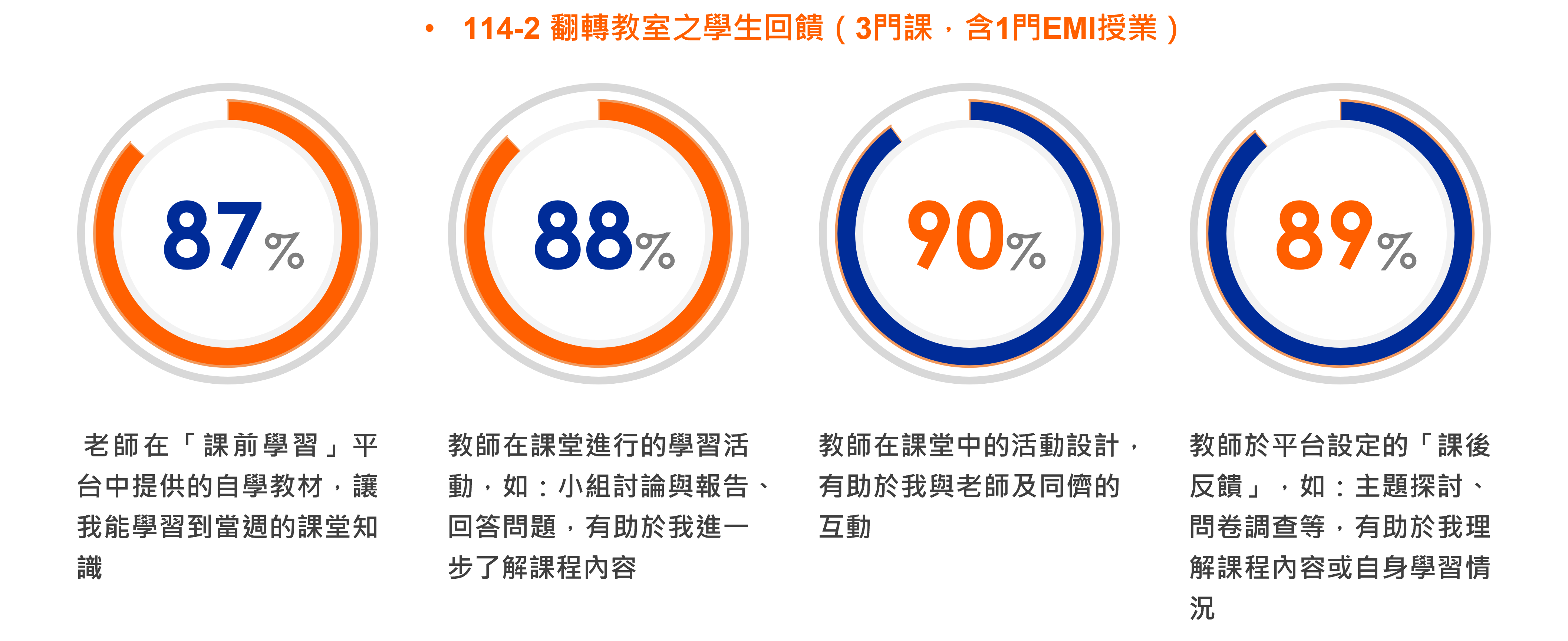 翻轉教室