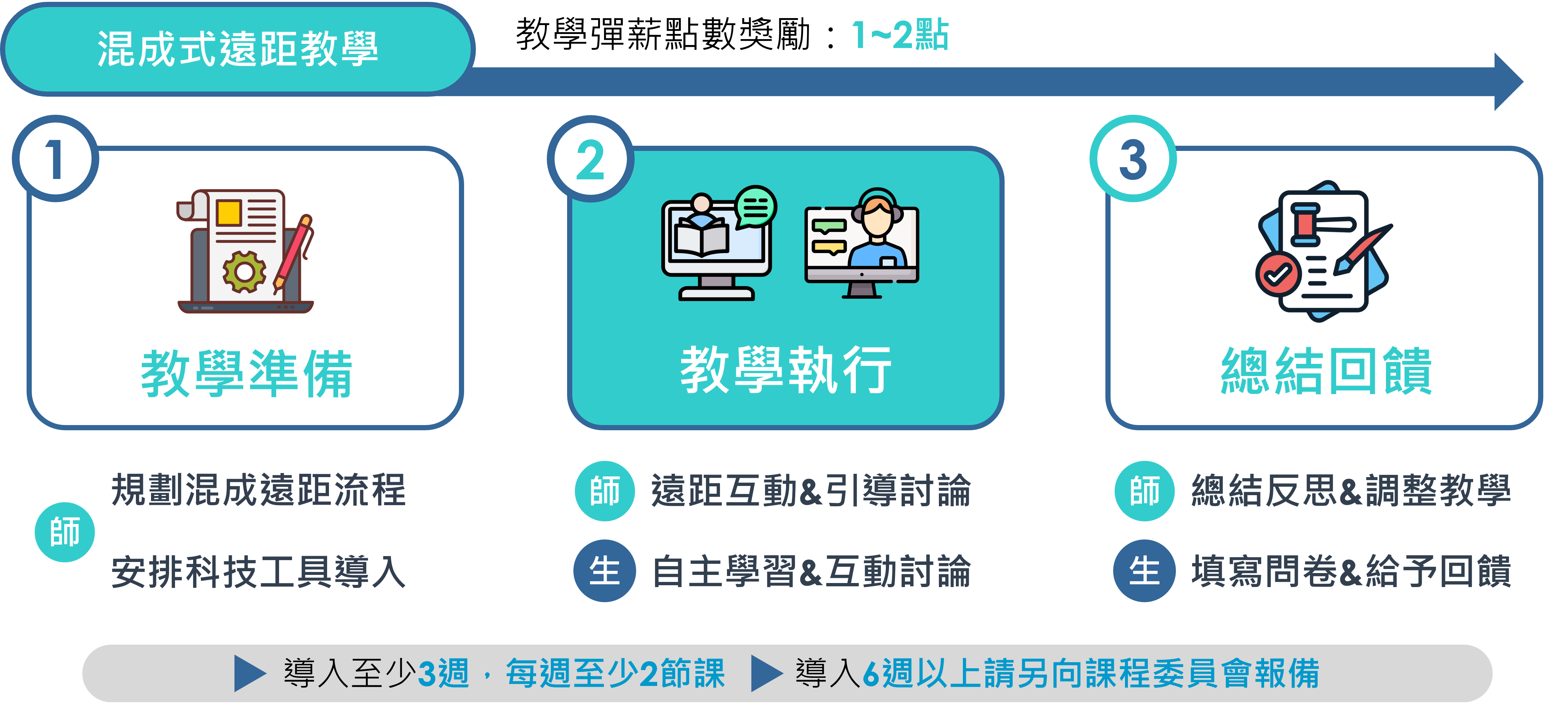 混成式遠距教學