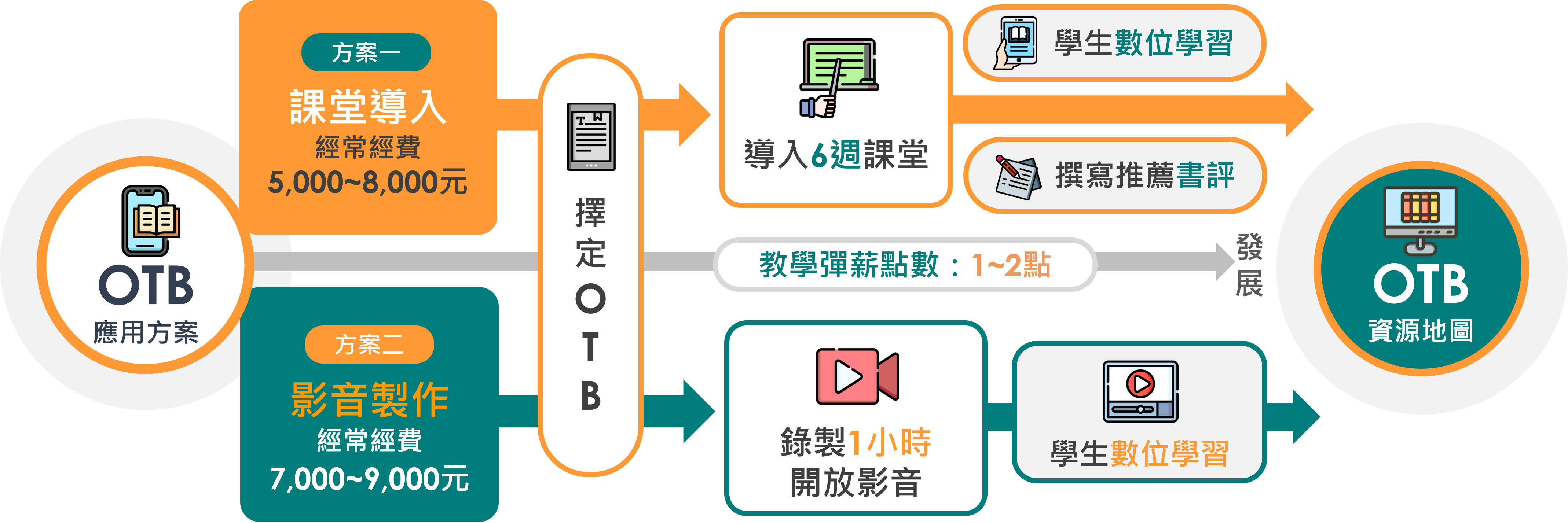 OTB計畫執行圖
